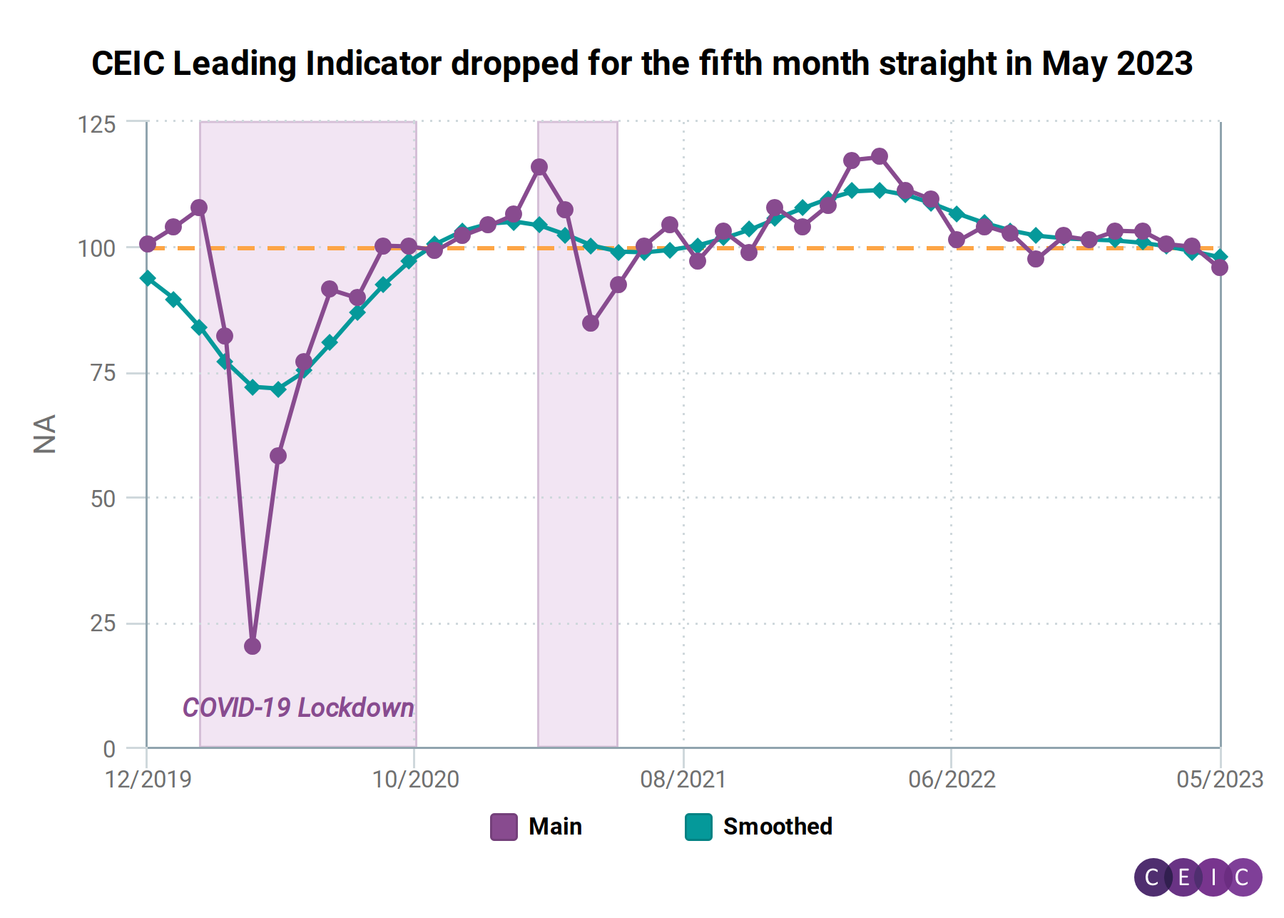 Ceic Article Ceic Leading Indicator India Is Losing Steam As Global